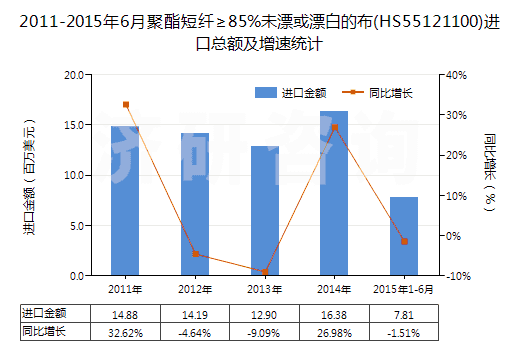 2011-2015年6月聚酯短纖≥85%未漂或漂白的布(HS55121100)進(jìn)口總額及增速統(tǒng)計(jì)